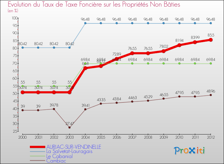 Evolution du taux de la taxe foncière sur les immeubles et terrains non batis pour AURIAC-SUR-VENDINELLE et les communes proches de 2000 à 2012 Comparaison des taux de la taxe foncière sur les immeubles et terrains non batis pour AURIAC-SUR-VENDINELLE et les communes voisines de 2000 à 2012