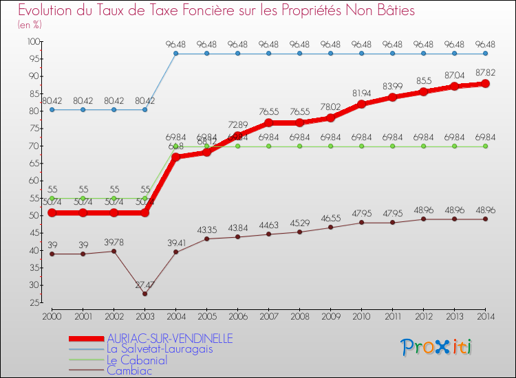 Evolution du taux de la taxe foncière sur les immeubles et terrains non batis pour AURIAC-SUR-VENDINELLE et les communes proches de 2000 à 2014 Comparaison des taux de la taxe foncière sur les immeubles et terrains non batis pour AURIAC-SUR-VENDINELLE et les communes voisines de 2000 à 2014