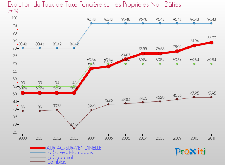 Evolution du taux de la taxe foncière sur les immeubles et terrains non batis pour AURIAC-SUR-VENDINELLE et les communes proches Comparaison des taux de la taxe foncière sur les immeubles et terrains non batis pour AURIAC-SUR-VENDINELLE et les communes voisines