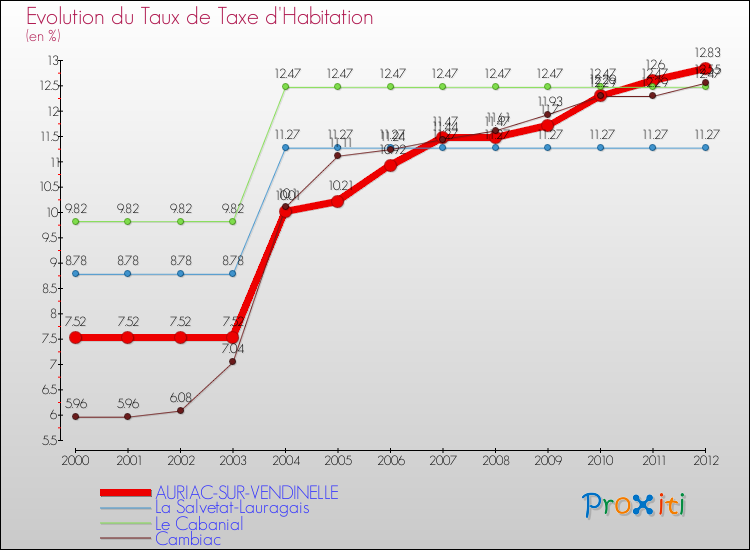 Evolution du taux de la taxe d'habitation pour AURIAC-SUR-VENDINELLE et les communes proches Comparaison des taux de la taxe d'habitation pour AURIAC-SUR-VENDINELLE et les communes voisines