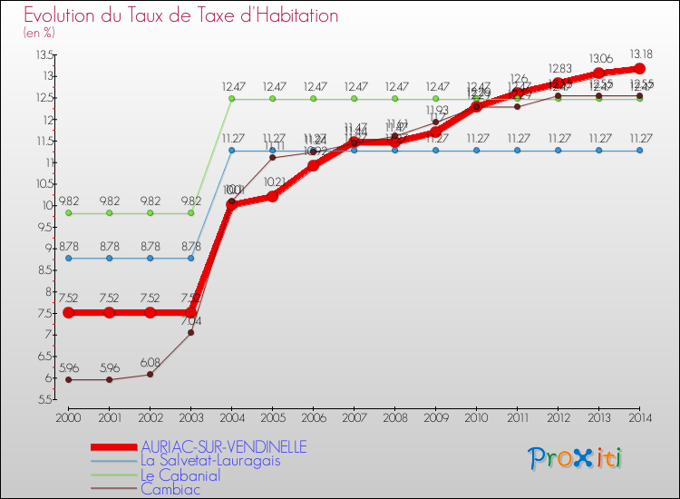 Evolution du taux de la taxe d'habitation pour AURIAC-SUR-VENDINELLE et les communes proches de 2000 à 2014 Comparaison des taux de la taxe d'habitation pour AURIAC-SUR-VENDINELLE et les communes voisines de 2000 à 2014