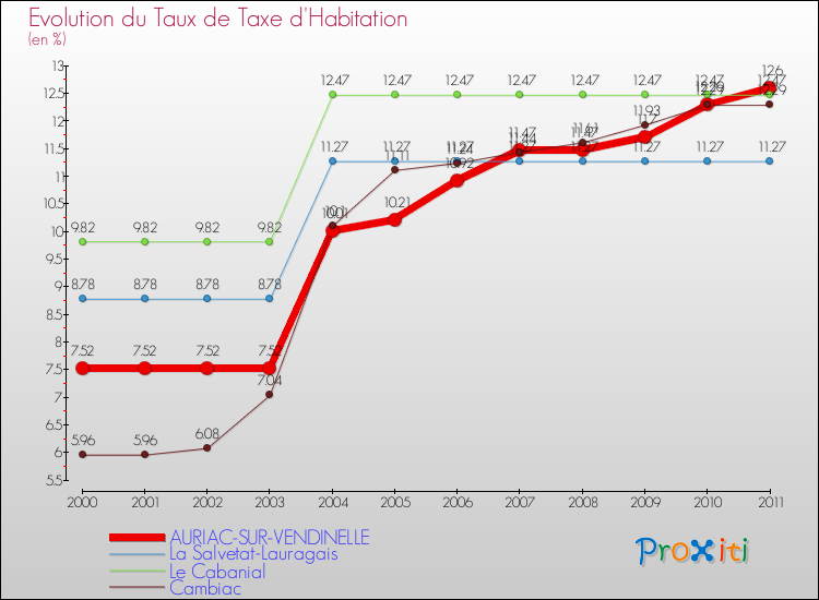 Evolution du taux de la taxe d'habitation pour AURIAC-SUR-VENDINELLE et les communes proches Comparaison des taux de la taxe d'habitation pour AURIAC-SUR-VENDINELLE et les communes voisines