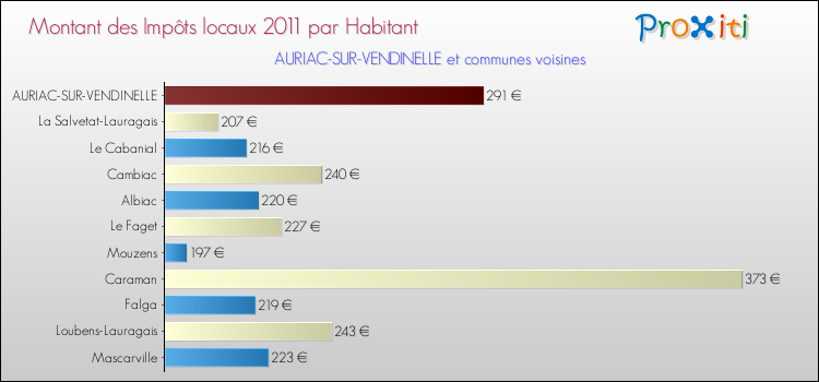 Montant des impôts locaux par Habitant pour AURIAC-SUR-VENDINELLE et les communes proches Comparaison des impôts locaux par habitant pour AURIAC-SUR-VENDINELLE et les communes voisines