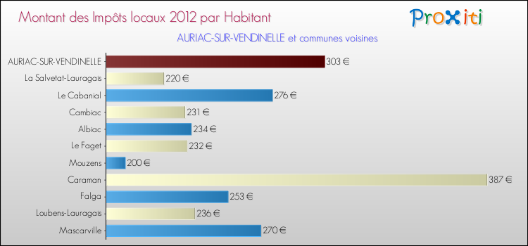 Montant des impôts locaux par Habitant pour AURIAC-SUR-VENDINELLE et les communes proches Comparaison des impôts locaux par habitant pour AURIAC-SUR-VENDINELLE et les communes voisines