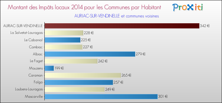 Montant des impôts locaux par Habitant pour AURIAC-SUR-VENDINELLE et les communes proches en 2014 Comparaison des impôts locaux par habitant pour AURIAC-SUR-VENDINELLE et les communes voisines en 2014