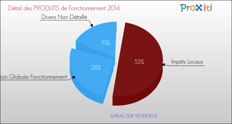 Décomposition du Budget de Fonctionnement 2014 de la commune de AURIAC-SUR-VENDINELLE Budget de Fonctionnement 2014 pour la commune de AURIAC-SUR-VENDINELLE