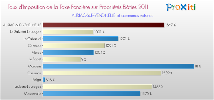 Taux d'imposition de la taxe foncière sur le bati 2011 pour AURIAC-SUR-VENDINELLE et les communes proches Comparaison des taux d'imposition de la taxe foncière sur le bati 2011 pour AURIAC-SUR-VENDINELLE et les communes voisines