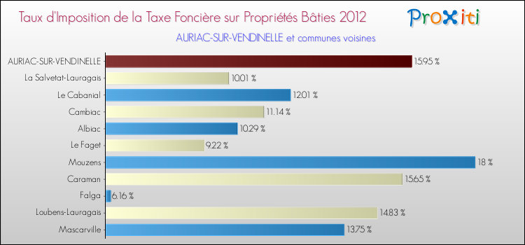 Taux d'imposition de la taxe foncière sur le bati 2012 pour AURIAC-SUR-VENDINELLE et les communes proches Comparaison des taux d'imposition de la taxe foncière sur le bati 2012 pour AURIAC-SUR-VENDINELLE et les communes voisines