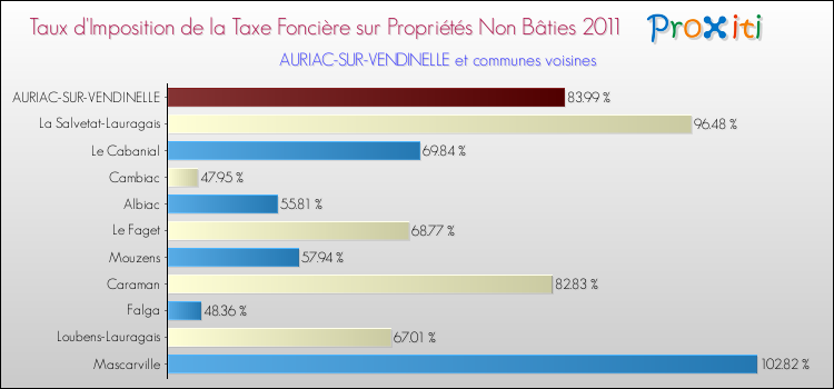 Taux d'imposition de la taxe foncière sur les immeubles et terrains non batis 2011 pour AURIAC-SUR-VENDINELLE et les communes proches Comparaison des taux d'imposition de la taxe foncière sur les immeubles et terrains non batis 2011 pour AURIAC-SUR-VENDINELLE et les communes voisines