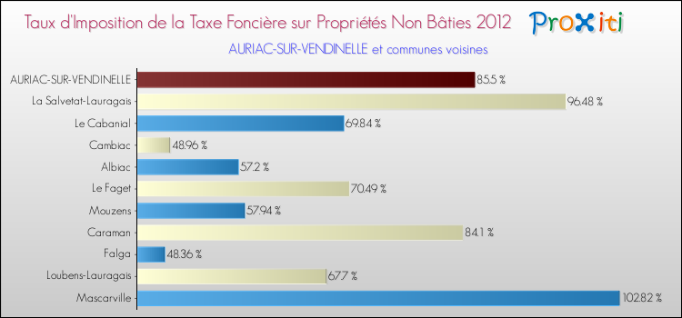 Taux d'imposition de la taxe foncière sur les immeubles et terrains non batis 2012 pour AURIAC-SUR-VENDINELLE et les communes proches Comparaison des taux d'imposition de la taxe foncière sur les immeubles et terrains non batis 2012 pour AURIAC-SUR-VENDINELLE et les communes voisines