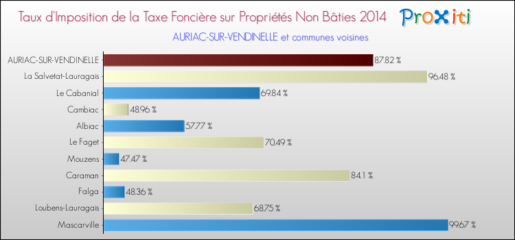 Taux d'imposition de la taxe foncière sur les immeubles et terrains non batis 2014 pour AURIAC-SUR-VENDINELLE et les communes proches Comparaison des taux d'imposition de la taxe foncière sur les immeubles et terrains non batis 2014 pour AURIAC-SUR-VENDINELLE et les communes voisines