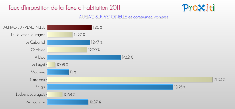 Taux d'imposition de la taxe d'habitation 2011 pour AURIAC-SUR-VENDINELLE et les communes proches Comparaison des taux d'imposition de la taxe d'habitation 2011 pour AURIAC-SUR-VENDINELLE et les communes voisines