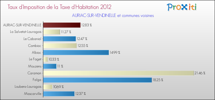 Taux d'imposition de la taxe d'habitation 2012 pour AURIAC-SUR-VENDINELLE et les communes proches Comparaison des taux d'imposition de la taxe d'habitation 2012 pour AURIAC-SUR-VENDINELLE et les communes voisines