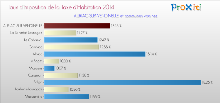 Taux d'imposition de la taxe d'habitation 2014 pour AURIAC-SUR-VENDINELLE et les communes proches Comparaison des taux d'imposition de la taxe d'habitation 2014 pour AURIAC-SUR-VENDINELLE et les communes voisines