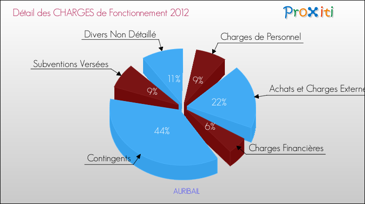 Décomposition des Charges de Fonctionnement 2012 de la commune de AURIBAIL Charges de Fonctionnement 2012 pour la commune de AURIBAIL