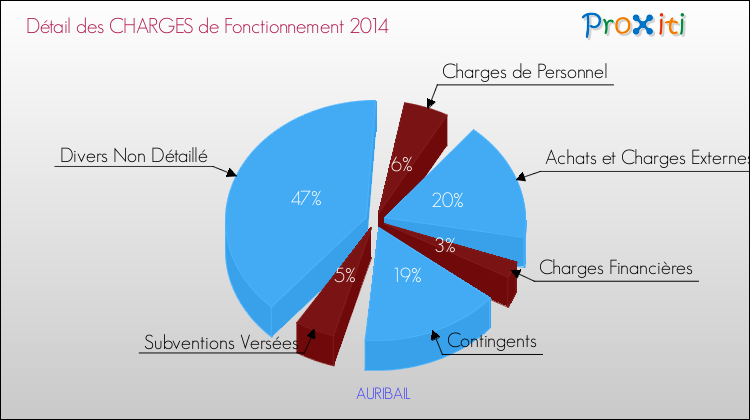 Décomposition des Charges de Fonctionnement 2014 de la commune de AURIBAIL Charges de Fonctionnement 2014 pour la commune de AURIBAIL