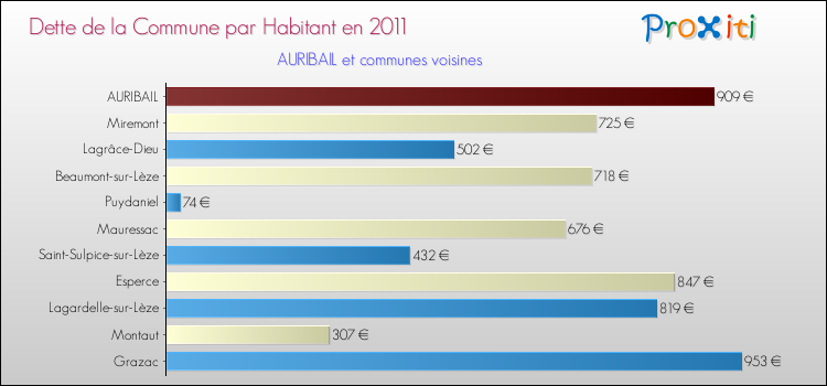 Dette par habitant de la commune en 2011 pour AURIBAIL et les communes proches Comparaison de la dette par habitant de la commune en 2011 pour AURIBAIL et les communes voisines