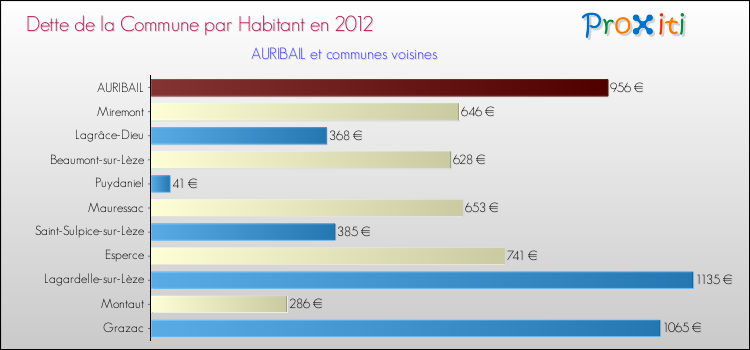 Dette par habitant de la commune en 2012 pour AURIBAIL et les communes proches Comparaison de la dette par habitant de la commune en 2012 pour AURIBAIL et les communes voisines