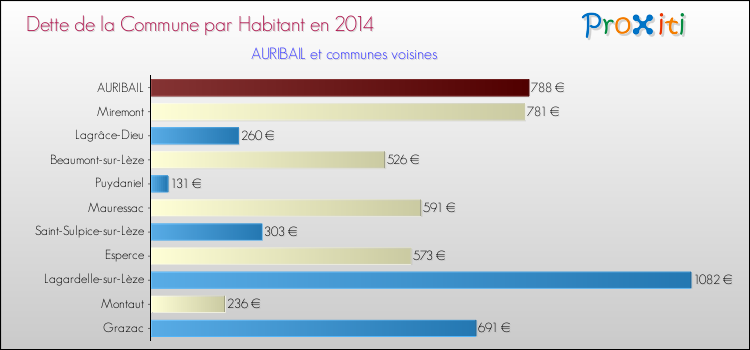 Dette par habitant de la commune en 2014 pour AURIBAIL et les communes proches Comparaison de la dette par habitant de la commune en 2014 pour AURIBAIL et les communes voisines