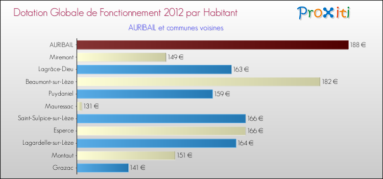 Montant des dotations globales de fonctionnement DGF par Habitant pour AURIBAIL et les communes proches Comparaison des des dotations globales de fonctionnement DGF par habitant pour AURIBAIL et les communes voisines