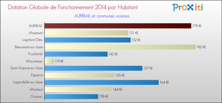 Montant des dotations globales de fonctionnement DGF par Habitant pour AURIBAIL et les communes proches en 2014. Comparaison des des dotations globales de fonctionnement DGF par habitant pour AURIBAIL et les communes voisines en 2014.