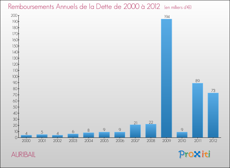 Evolution de l'annuité de la dette pour la commune de AURIBAIL de 2000 à 2012 Annuités de la dette pour AURIBAIL de 2000 à 2012