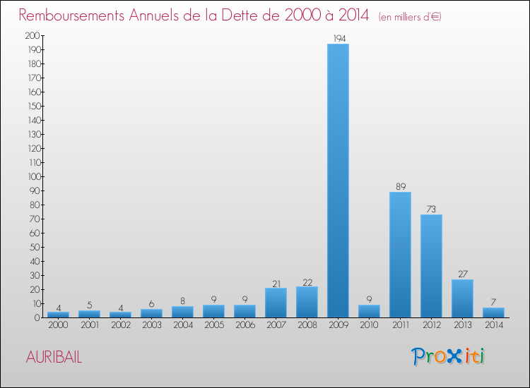 Evolution de l'annuité de la dette pour la commune de AURIBAIL de 2000 à 2014 Annuités de la dette pour AURIBAIL de 2000 à 2014