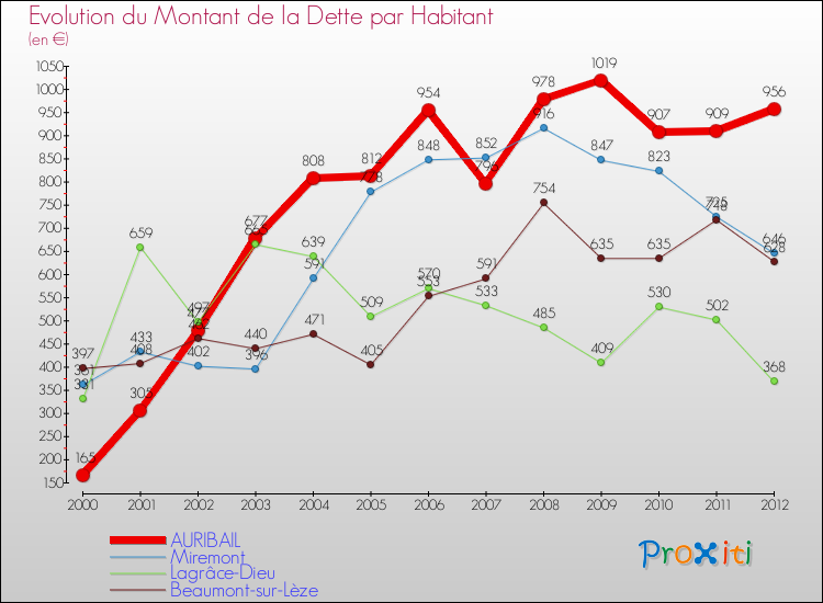 Evolution de la dette par habitant pour la commune de AURIBAIL et les communes proches de 2000 à 2012 Comparaison de la dette par habitant pour AURIBAIL et les communes voisines de 2000 à 2012