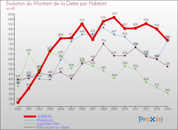 Evolution de la dette par habitant pour la commune de AURIBAIL et les communes proches de 2000 à 2014 Comparaison de la dette par habitant pour AURIBAIL et les communes voisines de 2000 à 2014