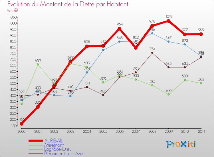 Evolution de la dette par habitant pour la commune de AURIBAIL et les communes proches Comparaison de la dette par habitant pour AURIBAIL et les communes voisines