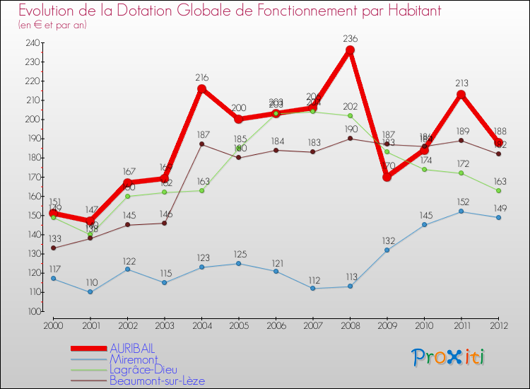 Evolution et montant de la dotation globale de fonctionnement par Habitant pour AURIBAIL et les communes proches Comparaison des dotations globales de fonctionnement par habitant pour AURIBAIL et les communes voisines