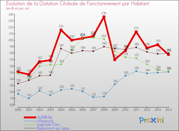 Evolution et montant de la dotation globale de fonctionnement par Habitant pour AURIBAIL et les communes proches de 2000 à 2014. Comparaison des dotations globales de fonctionnement par habitant pour AURIBAIL et les communes voisines de 2000 à 2014.