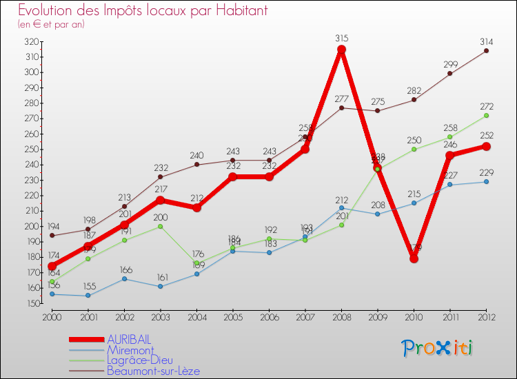 Evolution et montant des impôts locaux par Habitant pour AURIBAIL et les communes proches Comparaison des impôts locaux par habitant pour AURIBAIL et les communes voisines