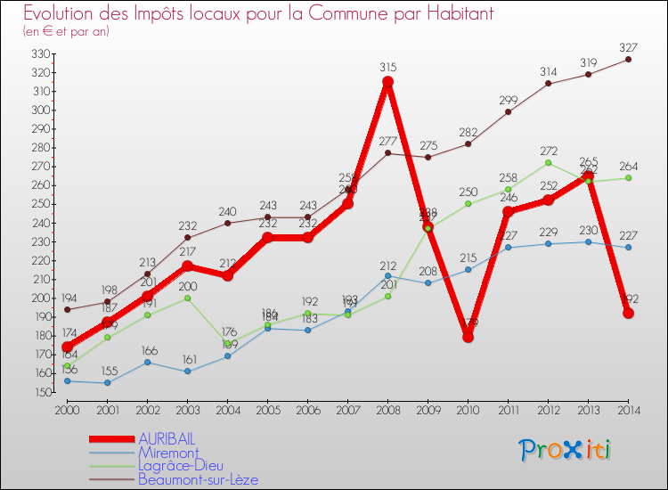Evolution et montant des impôts locaux par Habitant pour AURIBAIL et les communes proches de 2000 à 2014 Comparaison des impôts locaux par habitant pour AURIBAIL et les communes voisines de 2000 à 2014