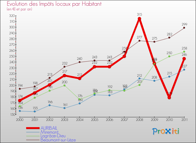 Evolution et montant des impôts locaux par Habitant pour AURIBAIL et les communes proches Comparaison des impôts locaux par habitant pour AURIBAIL et les communes voisines