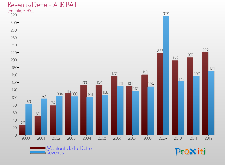 Evolution comparée de la dette et des revenus pour la commune de AURIBAIL de 2000 à 2012 Comparaison de la dette et des revenus pour AURIBAIL de 2000 à 2012
