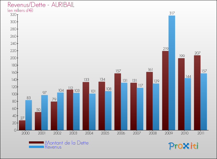 Evolution comparée de la dette et des revenus pour la commune de AURIBAIL de 2000 à 2011 Comparaison de la dette et des revenus pour AURIBAIL de 2000 à 2011
