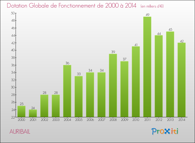 Evolution du montant de la Dotation Globale de Fonctionnement pour la commune de AURIBAIL de 2000 à 2014 Evolution du montant de la Dotation Globale de Fonctionnement pour AURIBAIL de 2000 à 2014