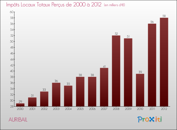 Evolution des Impôts Locaux pour la commune de AURIBAIL de 2000 à 2012 Evolution des Impôts Locaux pour AURIBAIL de 2000 à 2012