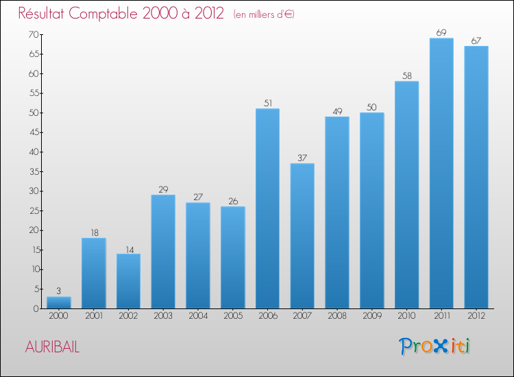 Evolution du résultat comptable pour la commune de AURIBAIL de 2000 à 2012 Evolution du résultat comptable pour AURIBAIL de 2000 à 2012