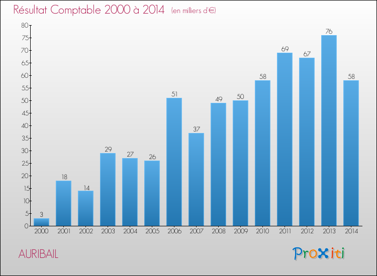 Evolution du résultat comptable pour la commune de AURIBAIL de 2000 à 2014 Evolution du résultat comptable pour AURIBAIL de 2000 à 2014