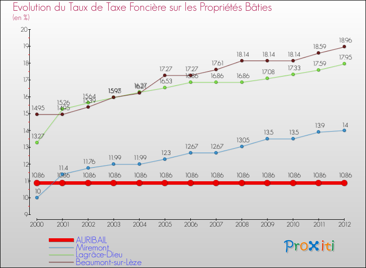 Evolution du taux de la taxe foncière sur le bati pour AURIBAIL et les communes proches de 2000 à 2012 Comparaison des taux de taxe foncière sur le bati pour AURIBAIL et les communes voisines de 2000 à 2012