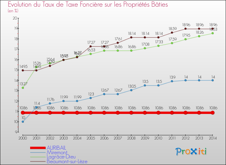 Evolution du taux de la taxe foncière sur le bati pour AURIBAIL et les communes proches de 2000 à 2014 Comparaison des taux de taxe foncière sur le bati pour AURIBAIL et les communes voisines de 2000 à 2014
