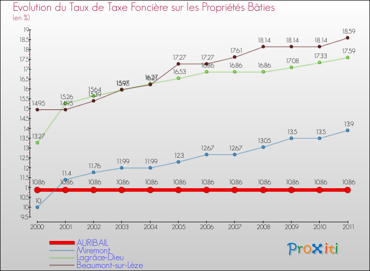 Evolution du taux de la taxe foncière sur le bati pour AURIBAIL et les communes proches Comparaison des taux de taxe foncière sur le bati pour AURIBAIL et les communes voisines