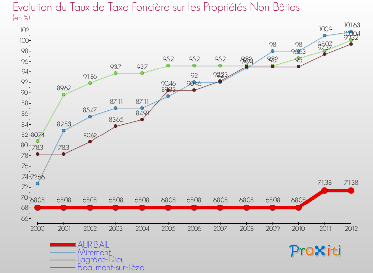 Evolution du taux de la taxe foncière sur les immeubles et terrains non batis pour AURIBAIL et les communes proches de 2000 à 2012 Comparaison des taux de la taxe foncière sur les immeubles et terrains non batis pour AURIBAIL et les communes voisines de 2000 à 2012