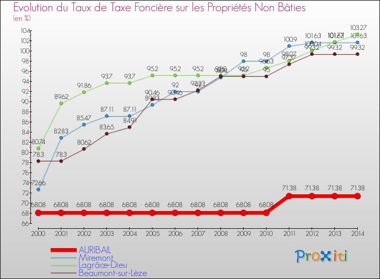 Evolution du taux de la taxe foncière sur les immeubles et terrains non batis pour AURIBAIL et les communes proches de 2000 à 2014 Comparaison des taux de la taxe foncière sur les immeubles et terrains non batis pour AURIBAIL et les communes voisines de 2000 à 2014