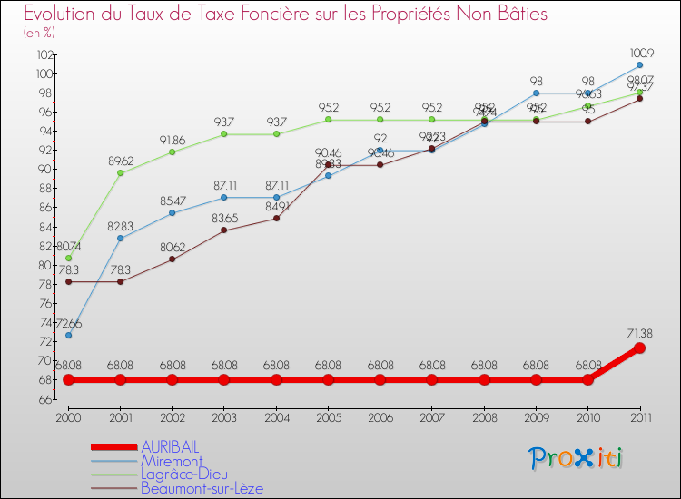 Evolution du taux de la taxe foncière sur les immeubles et terrains non batis pour AURIBAIL et les communes proches Comparaison des taux de la taxe foncière sur les immeubles et terrains non batis pour AURIBAIL et les communes voisines