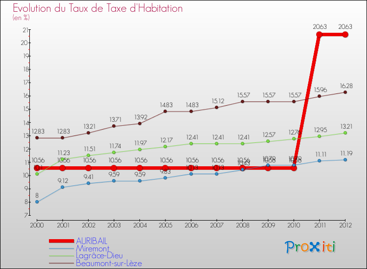 Evolution du taux de la taxe d'habitation pour AURIBAIL et les communes proches Comparaison des taux de la taxe d'habitation pour AURIBAIL et les communes voisines