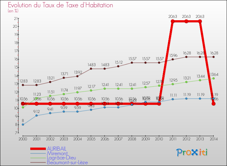 Evolution du taux de la taxe d'habitation pour AURIBAIL et les communes proches de 2000 à 2014 Comparaison des taux de la taxe d'habitation pour AURIBAIL et les communes voisines de 2000 à 2014