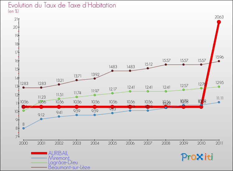 Evolution du taux de la taxe d'habitation pour AURIBAIL et les communes proches Comparaison des taux de la taxe d'habitation pour AURIBAIL et les communes voisines